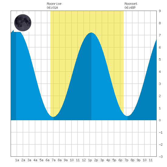 Dover tide chart for Sunday, September 25, 2022