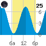 Dover tide chart for Sunday, September 25, 2022