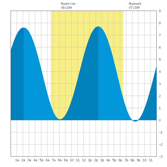 Dover tide chart for Tuesday, September 27, 2022