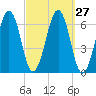 Dover tide chart for Tuesday, September 27, 2022