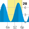 Dover tide chart for Wednesday, September 28, 2022