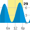 Dover tide chart for Thursday, September 29, 2022