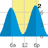 Dover tide chart for Friday, September 2, 2022