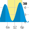 Dover tide chart for Friday, September 30, 2022