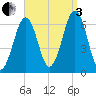 Dover tide chart for Saturday, September 3, 2022