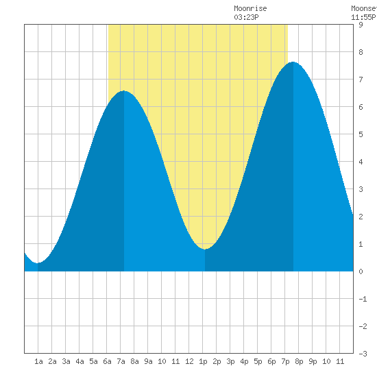 Dover tide chart for Sunday, September 4, 2022