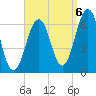 Dover tide chart for Tuesday, September 6, 2022