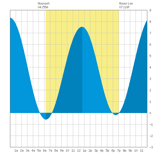Dover tide chart for Friday, September 9, 2022