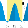 Dover tide chart for Friday, September 9, 2022