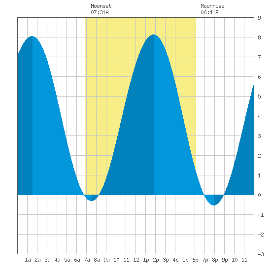 Dover tide chart for Monday, October 10, 2022