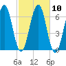 Dover tide chart for Monday, October 10, 2022