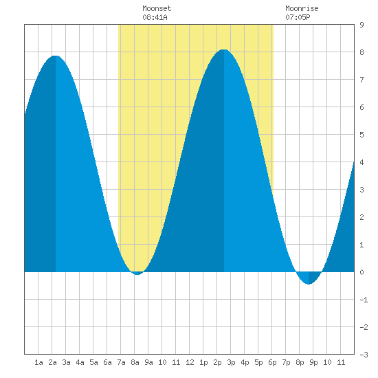 Dover tide chart for Tuesday, October 11, 2022
