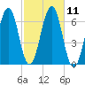 Dover tide chart for Tuesday, October 11, 2022
