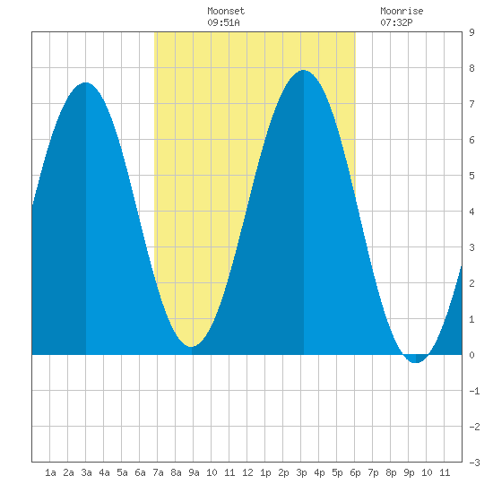 Dover tide chart for Wednesday, October 12, 2022