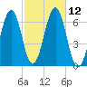 Dover tide chart for Wednesday, October 12, 2022