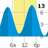 Dover tide chart for Thursday, October 13, 2022