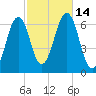 Dover tide chart for Friday, October 14, 2022