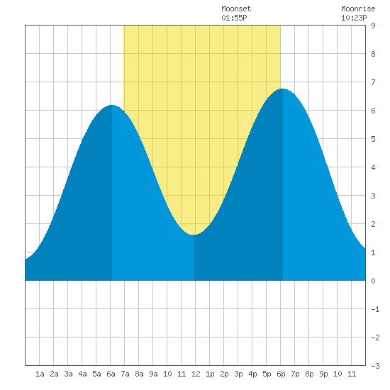 Dover tide chart for Sunday, October 16, 2022