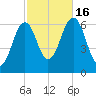 Dover tide chart for Sunday, October 16, 2022