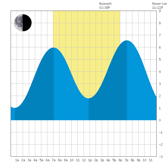 Dover tide chart for Monday, October 17, 2022