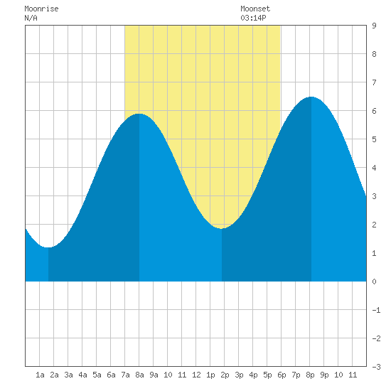 Dover tide chart for Tuesday, October 18, 2022