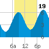 Dover tide chart for Wednesday, October 19, 2022
