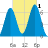 Dover tide chart for Saturday, October 1, 2022