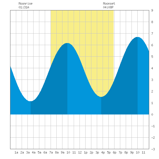 Dover tide chart for Thursday, October 20, 2022