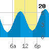 Dover tide chart for Thursday, October 20, 2022