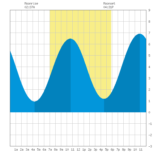 Dover tide chart for Friday, October 21, 2022