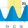 Dover tide chart for Friday, October 21, 2022
