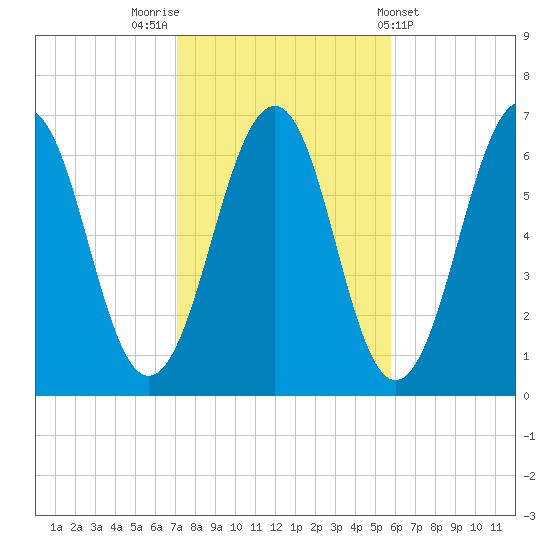 Dover tide chart for Sunday, October 23, 2022