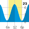 Dover tide chart for Sunday, October 23, 2022