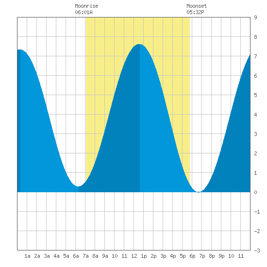 Dover tide chart for Monday, October 24, 2022