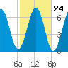 Dover tide chart for Monday, October 24, 2022