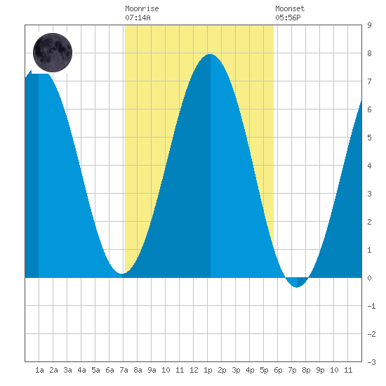 Dover tide chart for Tuesday, October 25, 2022