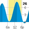 Dover tide chart for Wednesday, October 26, 2022