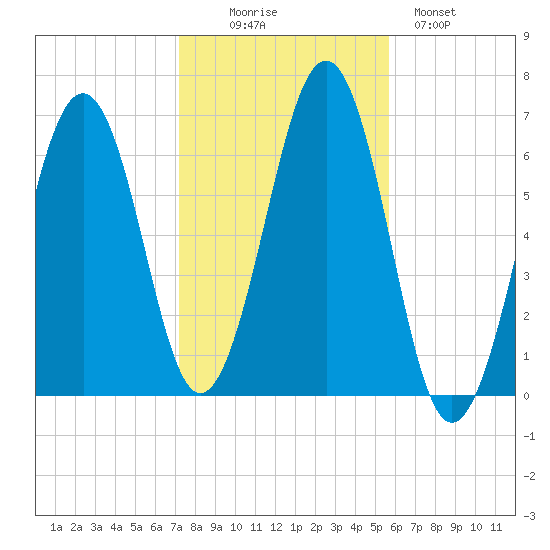 Dover tide chart for Thursday, October 27, 2022