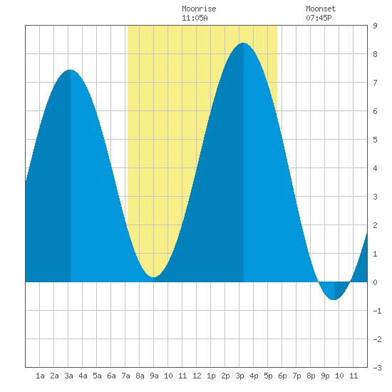 Dover tide chart for Friday, October 28, 2022