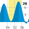 Dover tide chart for Friday, October 28, 2022