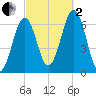 Dover tide chart for Sunday, October 2, 2022