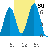 Dover tide chart for Sunday, October 30, 2022