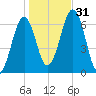 Dover tide chart for Monday, October 31, 2022