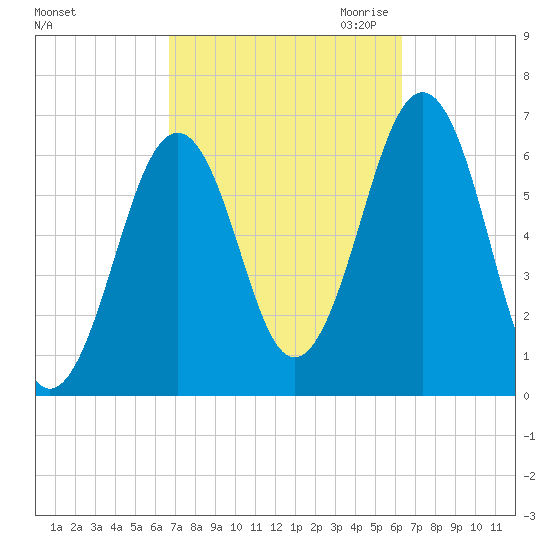 Dover tide chart for Monday, October 3, 2022