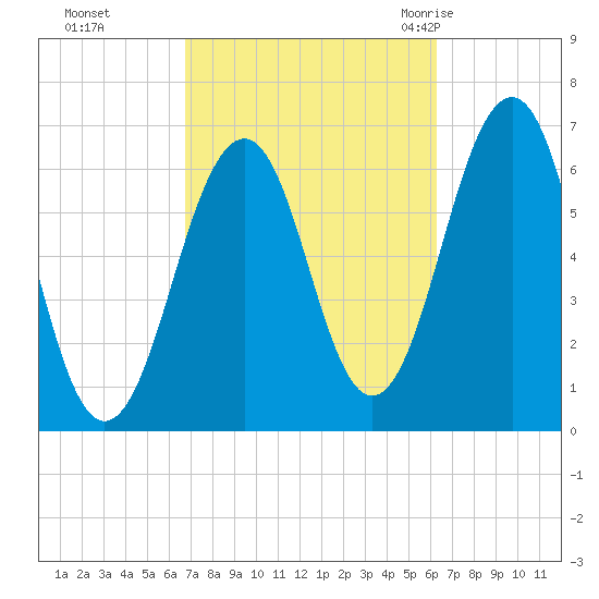 Dover tide chart for Wednesday, October 5, 2022