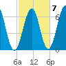 Dover tide chart for Friday, October 7, 2022