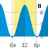Dover tide chart for Saturday, October 8, 2022