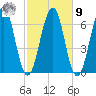 Dover tide chart for Sunday, October 9, 2022