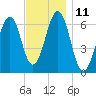 Dover tide chart for Friday, November 11, 2022