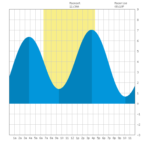 Dover tide chart for Sunday, November 13, 2022